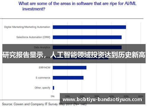 研究报告显示，人工智能领域投资达到历史新高